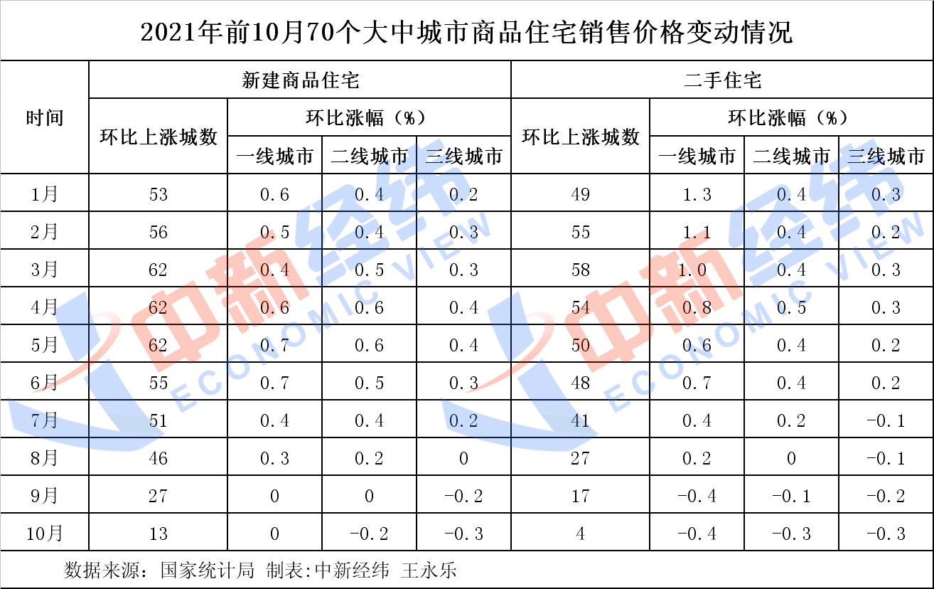 10月房价整体一连下行趋向 年内zui后两个月房价咋走？